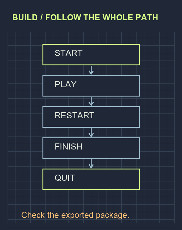 A vertical checklist names start, play, restart, finish and quit. It is a proposed test sequence for the exported build, not evidence of completed testing.