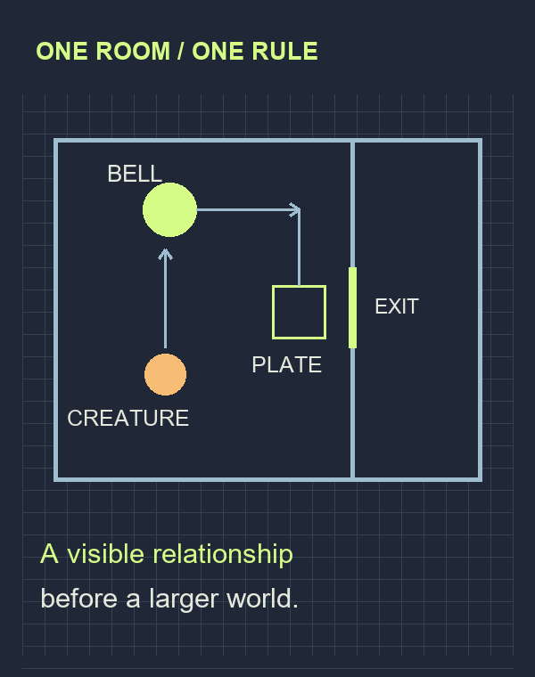 A fictional room connects a bell, creature, pressure plate and exit. Arrows suggest the relationship to test, not observed player movement.