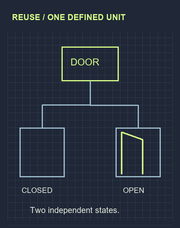 One door unit leads to two copies, shown closed and open. The schematic illustrates a shared structure with per-instance state, not an engine interface.