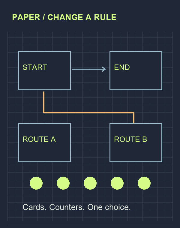 Four cards and five counters form a deliberately schematic tabletop route test. It illustrates replaceable rules, not a finished game or test result.