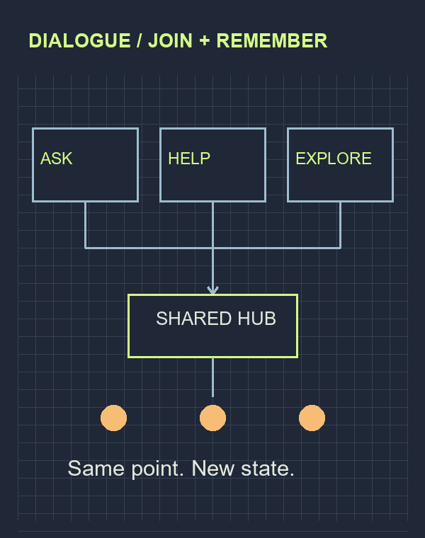 Three distinct choices join one hub. Three separate state markers below it show that rejoining a dialogue point can preserve remembered facts.