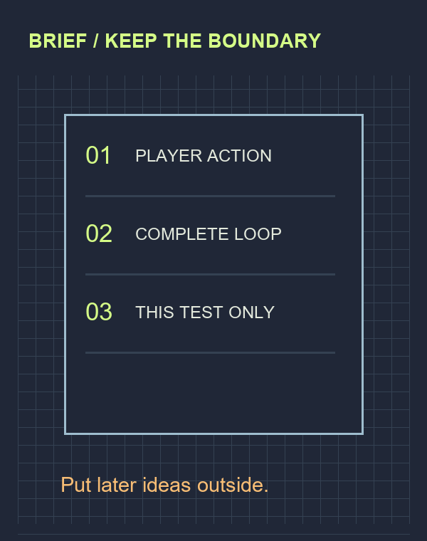 A single bounded page lists the player action, complete loop and current test; a separate note keeps later ideas outside the boundary.