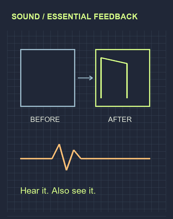 A closed-to-open doorway state change appears above a schematic sound cue. Essential feedback has a visible route as well as sound; this is not an audio recording.